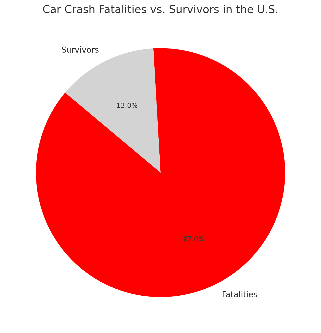 Car Crash Fatalities vs. Survivors