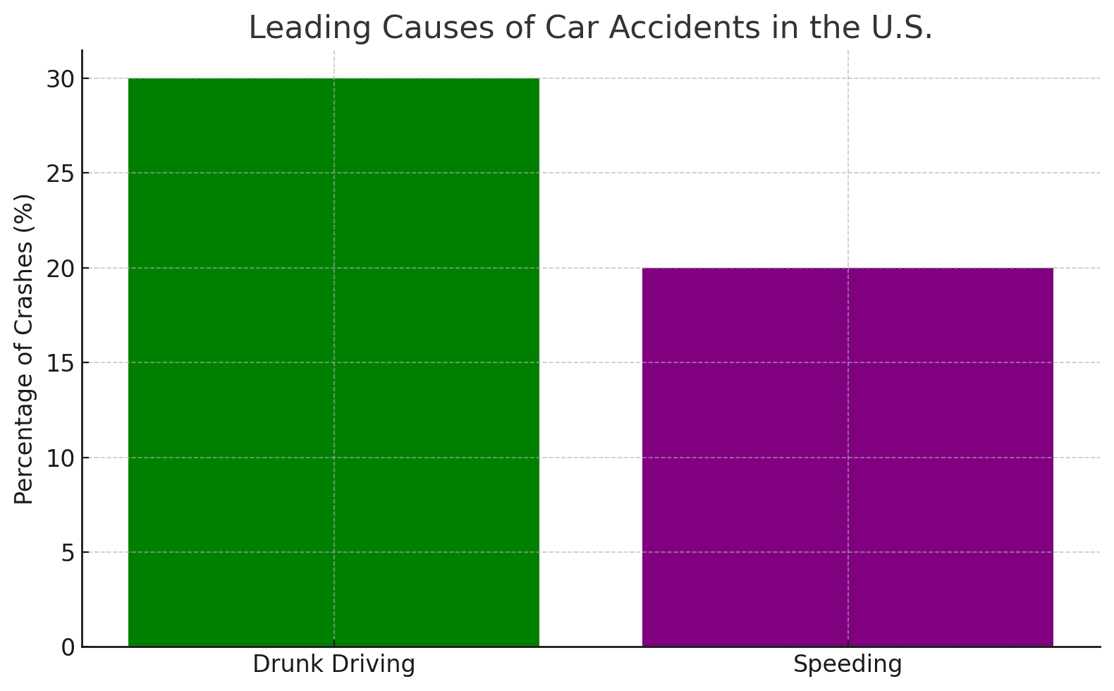 Leading Causes of Car Accidents