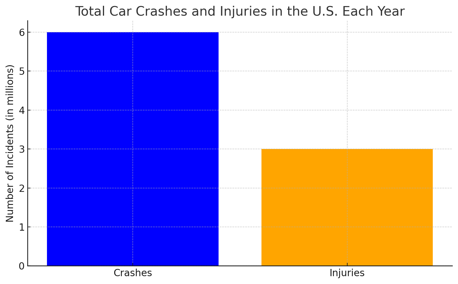 Total Car Crashes and Injuries in the U.S.