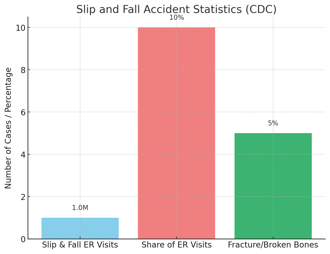 Slip and Fall Statistics